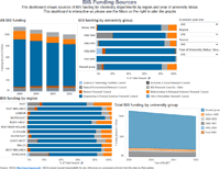 Funding from BIS sources
