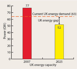 Bar chart of power gap