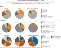 Destination of UK chemistry graduates by level of study