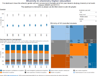 Diversity by study level