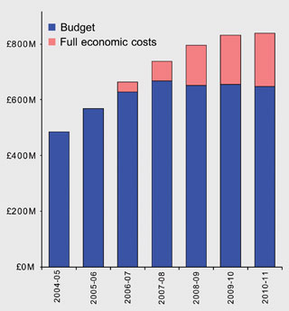 Graph showing the EEPSRC budget from 2004 to 2010