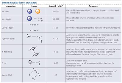 Intermolecular forces explained