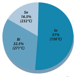 Pie chart showing the composition of Field's metal with individual melting points
