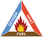 The fire triangle