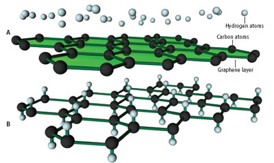 graphene and graphane