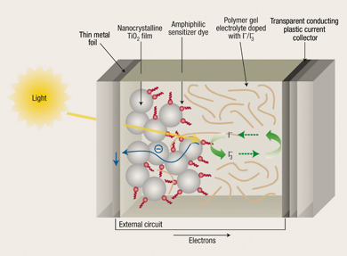 Dye-sensitised solar cell