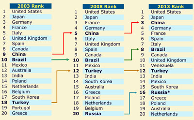 Change in rankings of top 20 global pharmaceutical markets