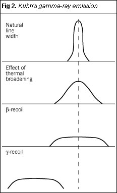 Fig 2. Kuhn's ?-ray emission
