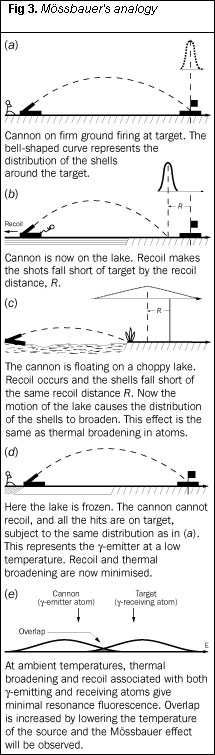 Fig 3. Mössbauer's analogy