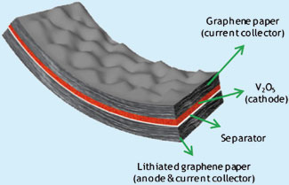 Bendy batteries a step closer