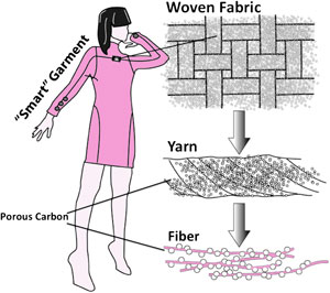 Smart battery woven into smart garments   