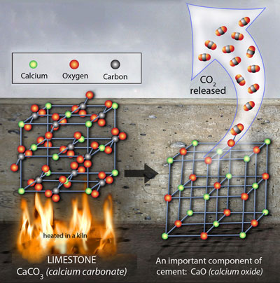 A better understanding of how carbon dioxide is absorbed by concrete could help scientists accelerate absorption processes and offset a greater proportion of the emissions from cement production, according to new research.