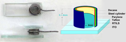 Device to test the ionic liquids