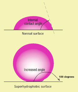 Contact angles of normal and superhydrophobic drops