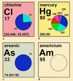 The proposed isotopic periodic table will show the atomic weights as intervals