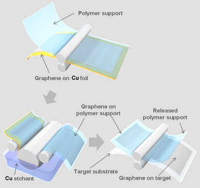 Graphic of graphene film formation