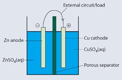 Daniell cell