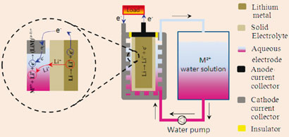 Water cathode li battery
