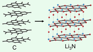 Lithium nitride