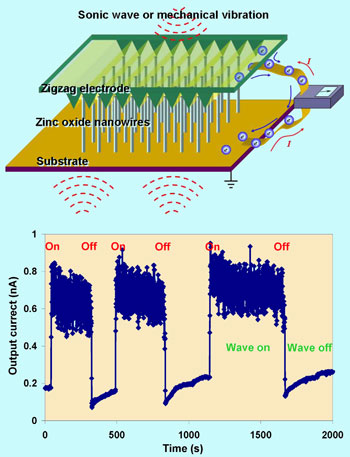 nanogenerator