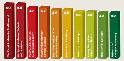 German chemistry rated world class