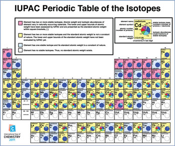 Periodic table of the isotopes launched by Iupac