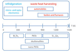 A schematic overview of well studied thermoelectric materials
