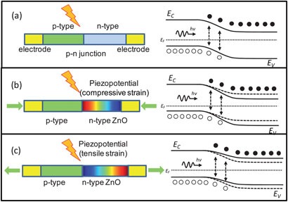 Solar cell improvement with the piezophotronic effect  