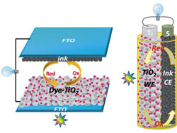 Device structures of ink-based dye sensitised solar cells