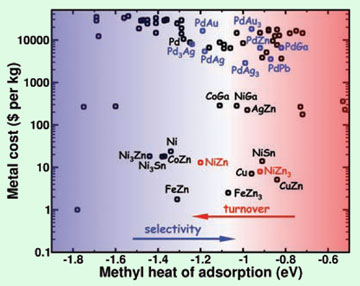 chart showing properties and costs of bimetallic alloys