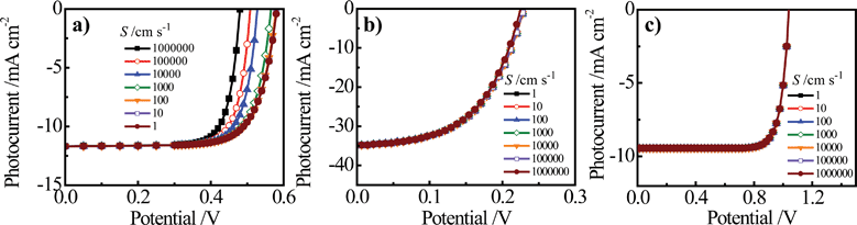 Simulated currentvoltage photoresponses under AM 1.5 (direct + circumsolar) illumination of (a) a 100 m thick planar n-Si photoelectrode, (b) an n-Si nanowire photoelectrode with a radius of 50 nm and a height of 100 m, and (c) an n-GaP nanowire photoelectrodes with a radius of 50 nm and a height of 100 m across a range of surface recombination velocity, S, values. The full sets of optoelectronic values used in these simulations are collected in Tables S8 and S9.