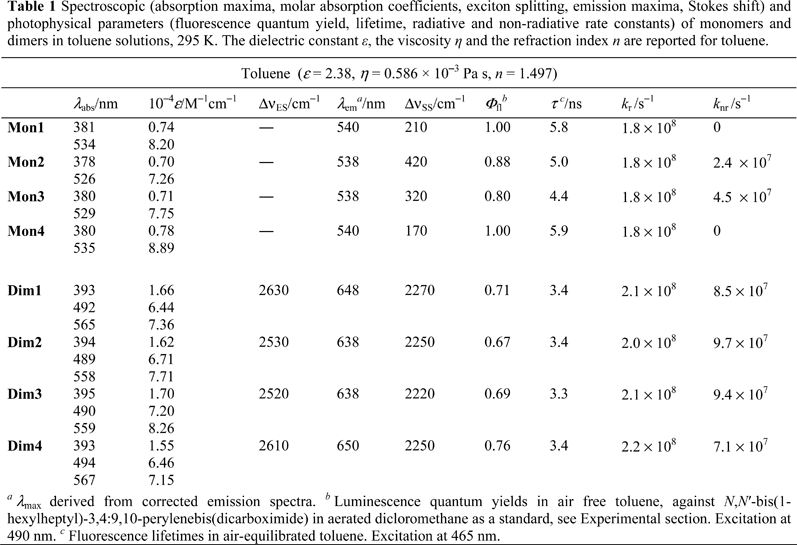 Table 1 Spectroscopic (absorption maxima, molar absorption coefficients, exciton splitting, emission maxima, Stokes shift) and photophysical parameters (fluorescence quantum yield, lifetime, radiative and non-radiative rate constants) of monomers and dimers in toluene solutions, 295 K. The dielectric constant [epsilon], the viscosity [eta] and the refraction index n are reported for toluene