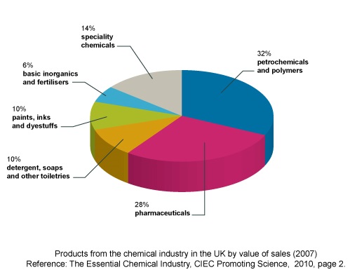 Chemistry Pie Chart