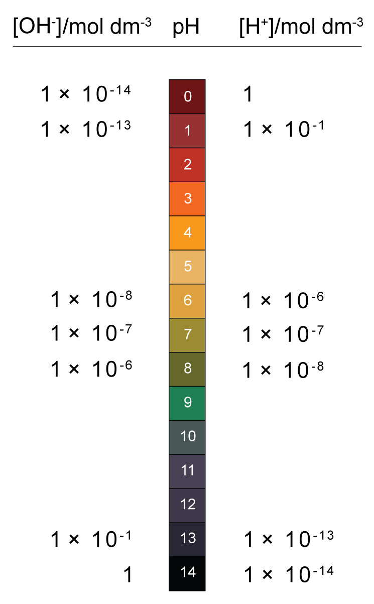 maths skills standard form exploring understanding the ph scale standard form