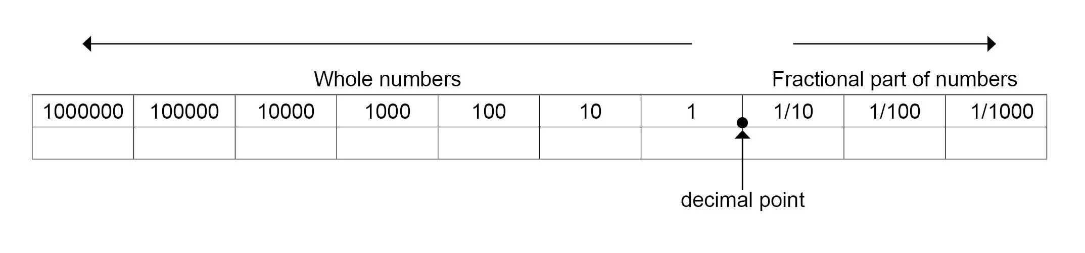 Worksheet Place Value Number System maths skills decimals and significant figures core idea to make all other numbers we use the same digits in different places our decimal system putting into place value