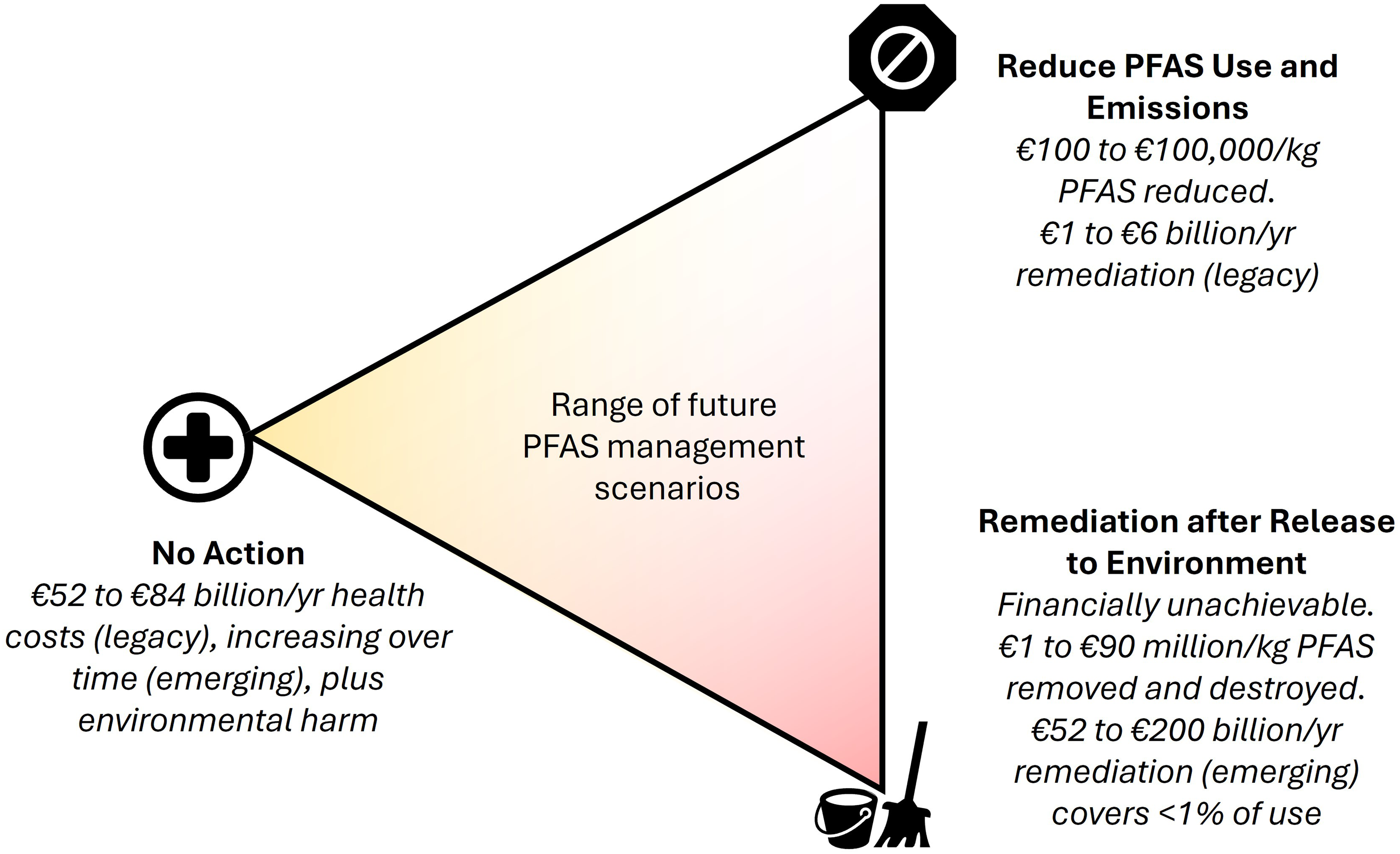 PFAS remediation article - graphic (1) A triangular graphic showing the range of future PFAS management scenarios (no action, remediation after release to the environment and reduce PFAS use and emissions)