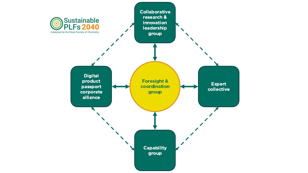 PLF diagram