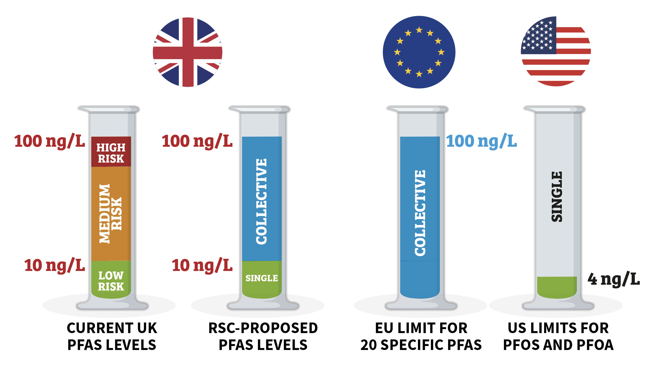 This graphical illustration shows four test tubes, each displaying the appropriate levels of allowable PFAS. The two on the left represent the UK and appear under a Union Jack. The left-hand tube shows the current levels, which are low risk (less than 10 nanograms per litre), medium risk (between 10 and 100 nanograms per litre) and high risk (more than 100 nanograms per litre); the second test tube shows our proposed levels of 10 nanograms per litre individually and 100 nanograms per litre collectively. Right of this is the EU level, which states that a collective maximum of 100 nanograms per litre covering 20 different types of PFAS. The final test tube, on the far right, shows the proposed US level, which would see four nanograms per litre allowed for the two main types of PFAS. This graphical illustration shows four test tubes, each displaying the appropriate levels of allowable PFAS. The two on the left represent the UK and appear under a Union Jack. The left-hand tube shows the current levels, which are low risk (less than 10 nanograms per litre), medium risk (between 10 and 100 nanograms per litre) and high risk (more than 100 nanograms per litre); the second test tube shows our proposed levels of 10 nanograms per litre individually and 100 nanograms per litre collectively. Right of this is the EU level, which states that a collective maximum of 100 nanograms per litre covering 20 different types of PFAS. The final test tube, on the far right, shows the proposed US level, which would see four nanograms per litre allowed for the two main types of PFAS.