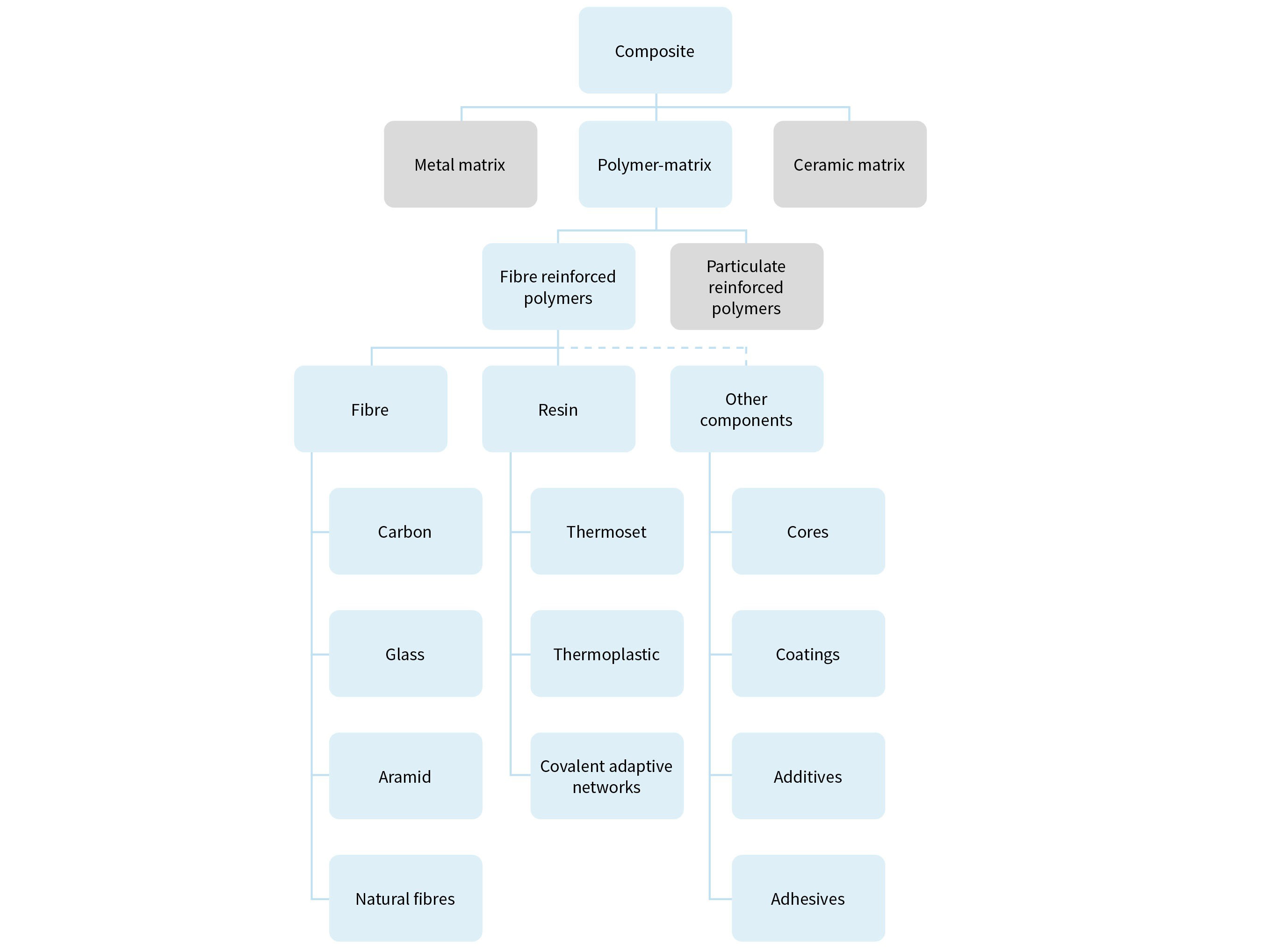 types-of-composite-materials