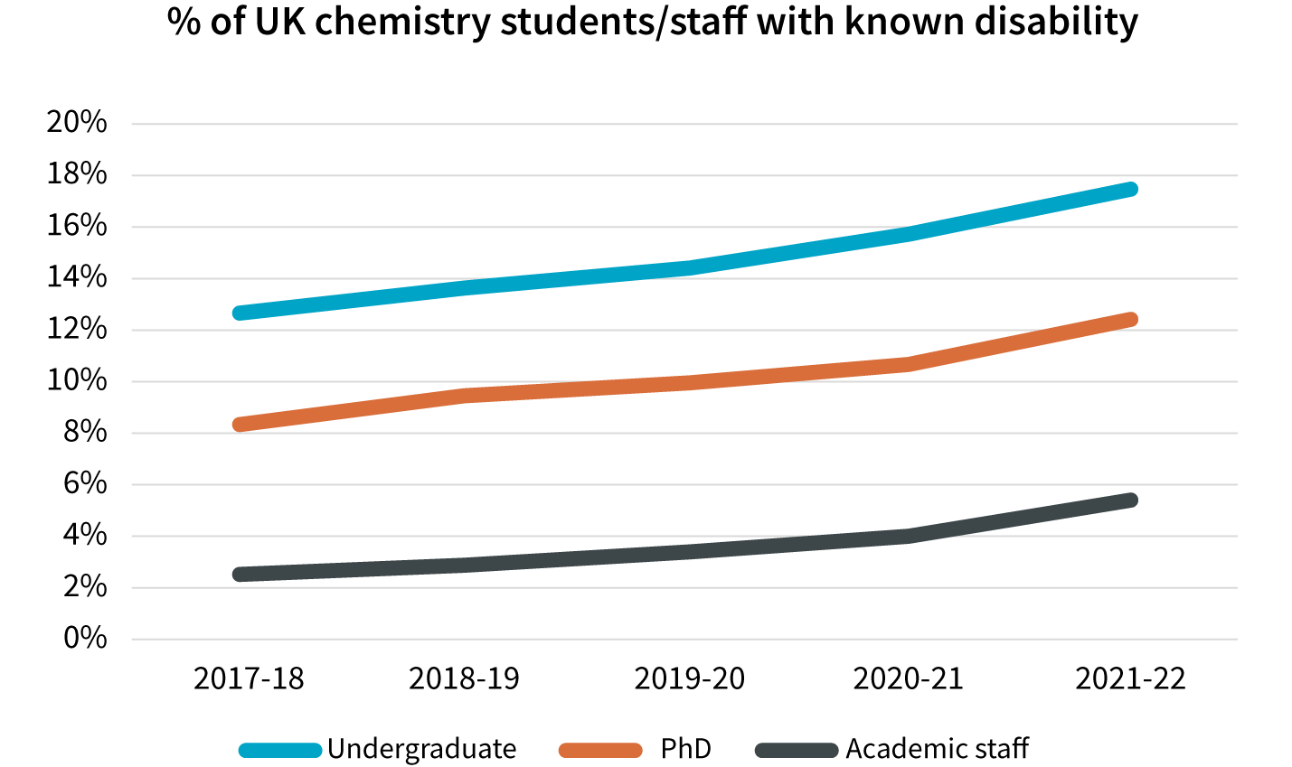 percentage-of-staff-and-students-with-known-disability-over-last-5-years