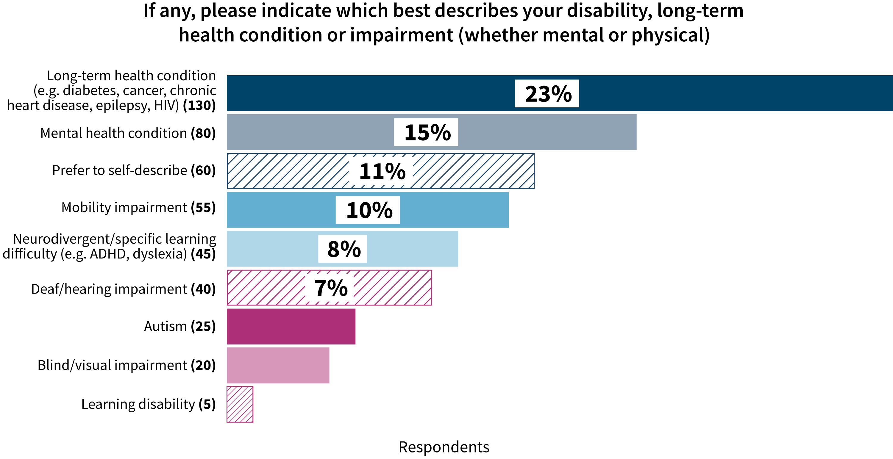 graph-of-how-respondants-identify-their-impairment