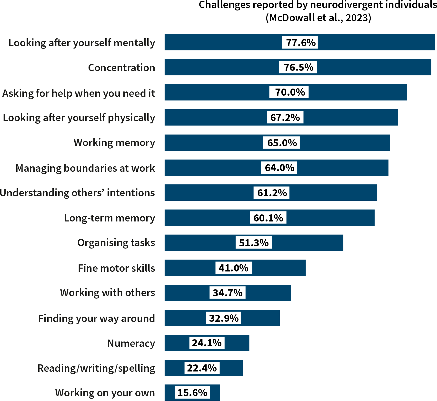 challenges-reported-by-neurodivergent-individuals