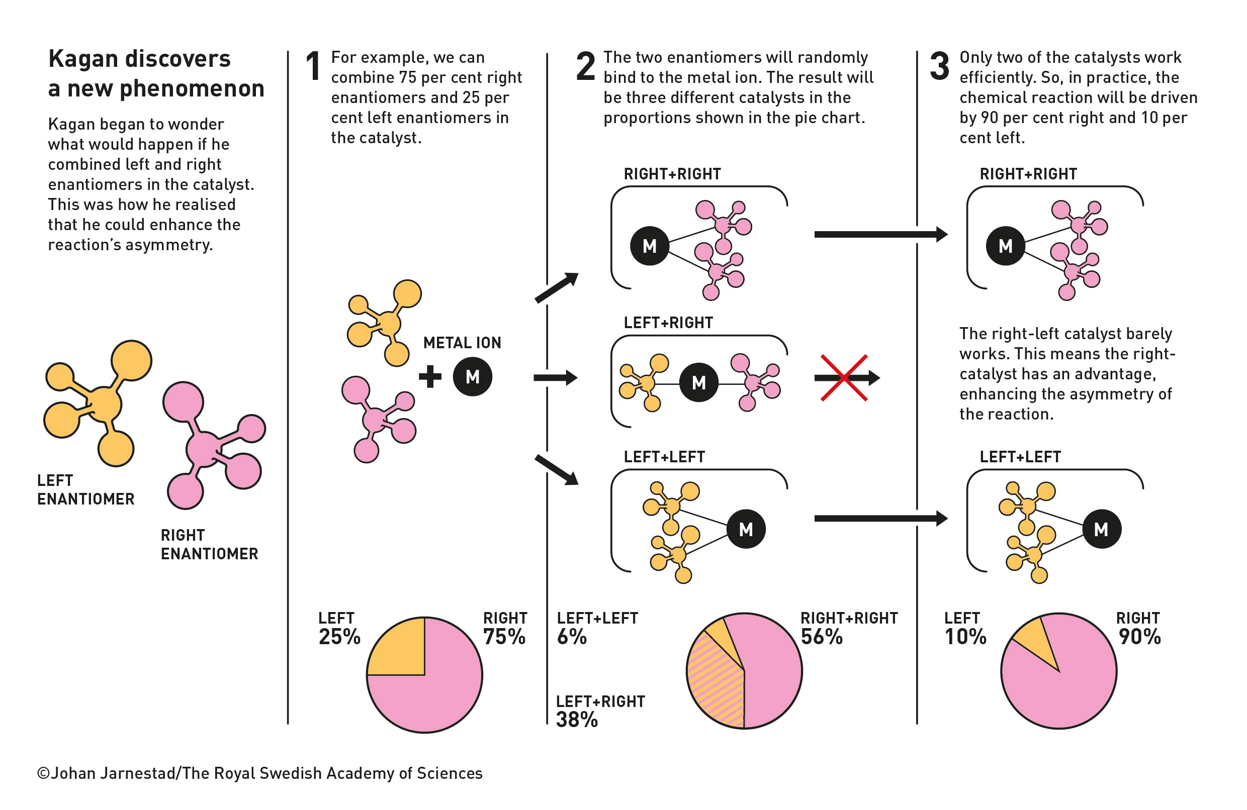 A series of diagrams explaining Kagan's work
