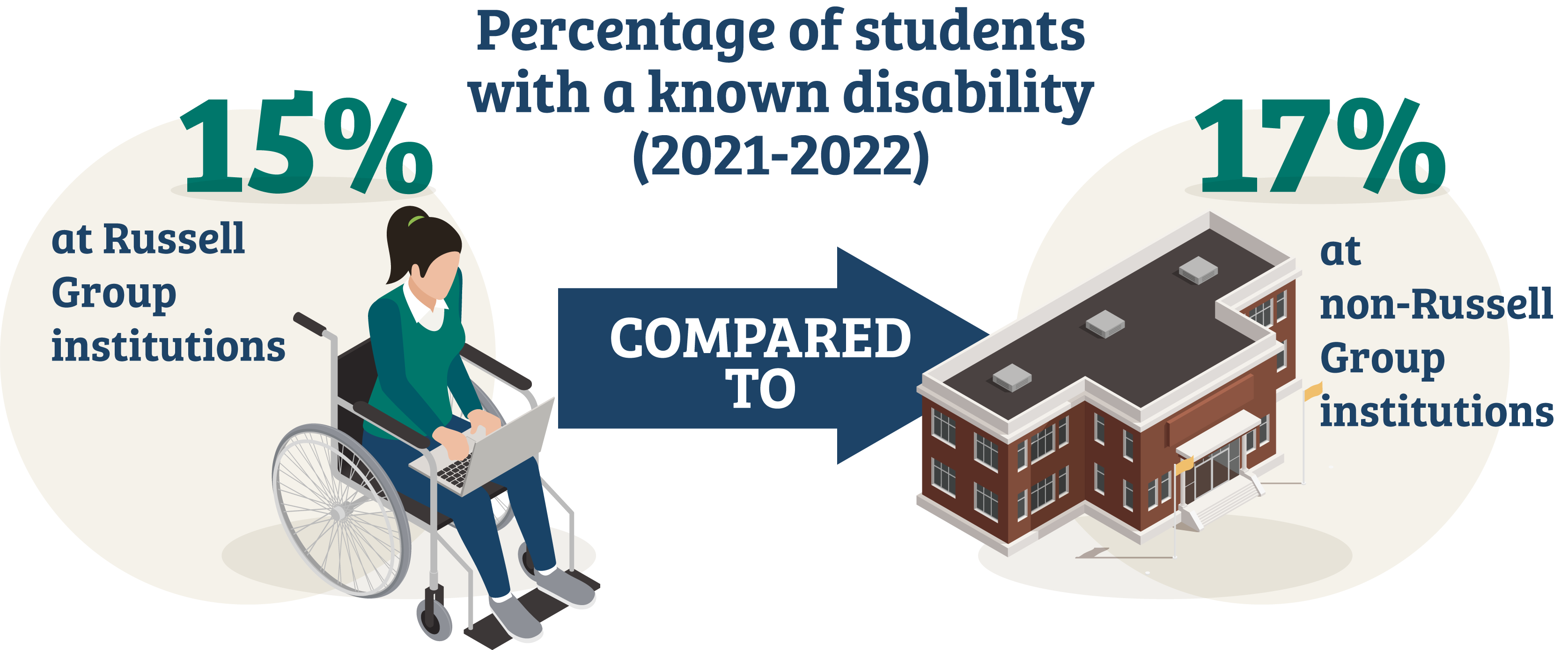 comparison-of-disabled-student-numbers-at-russell-group-universities-and-non-russell-group