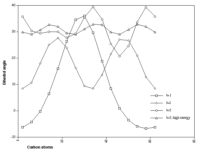 CCCC Dihedral angles for Cyclacene, n=15, t=1-3. 