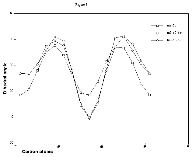 CCCC Dihedral angles for Cyclacene, n=15, t=2, with charge 0, +6 and -6. 