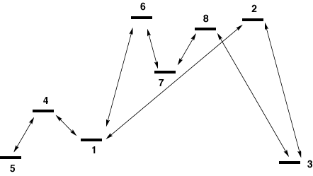 Various stationary points on potential surface