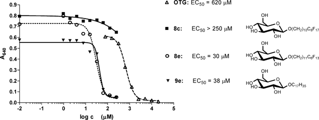 Fig. 2 Cytotoxic effect of glucopyranosides 8c, 8e and 9e in the B16F10 mouse melanoma cell line. B16F10 cells were exposed for 24 h to the respective glucopyranoside at the concentrations shown and assessed for MTT activity as described in the Experimental section. A representative hydrocarbon surfactant, octylthioglucoside (OTG), is shown for comparison.