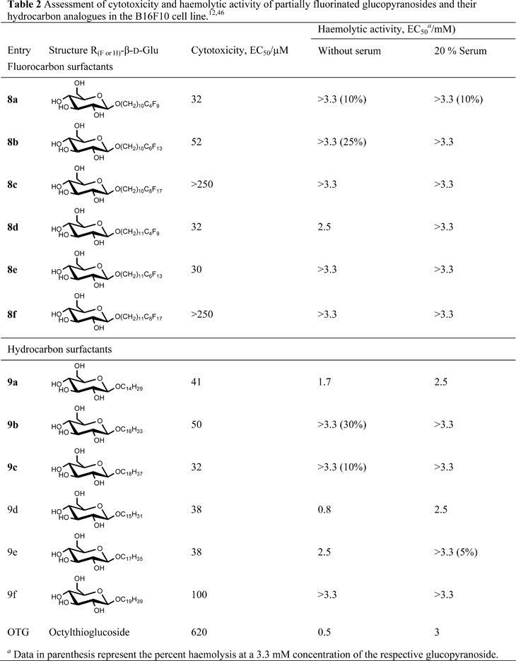 Table 2 Assessment of cytotoxicity and haemolytic activity of partially fluorinated glucopyranosides and their hydrocarbon analogues in the B16F10 cell line.