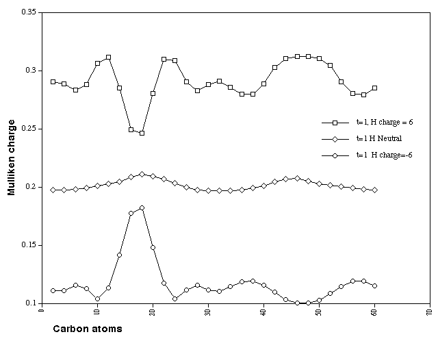 Calculated Mulliken charge distributions on the H atoms for Cyclacene, n=15, t=1, with charge 0, +6 and -6.